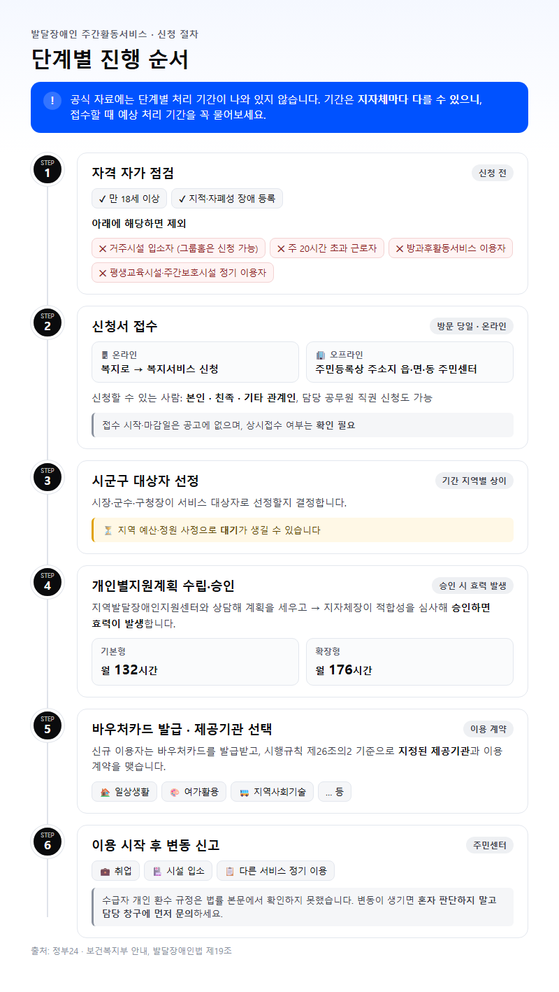 단계별 진행 순서