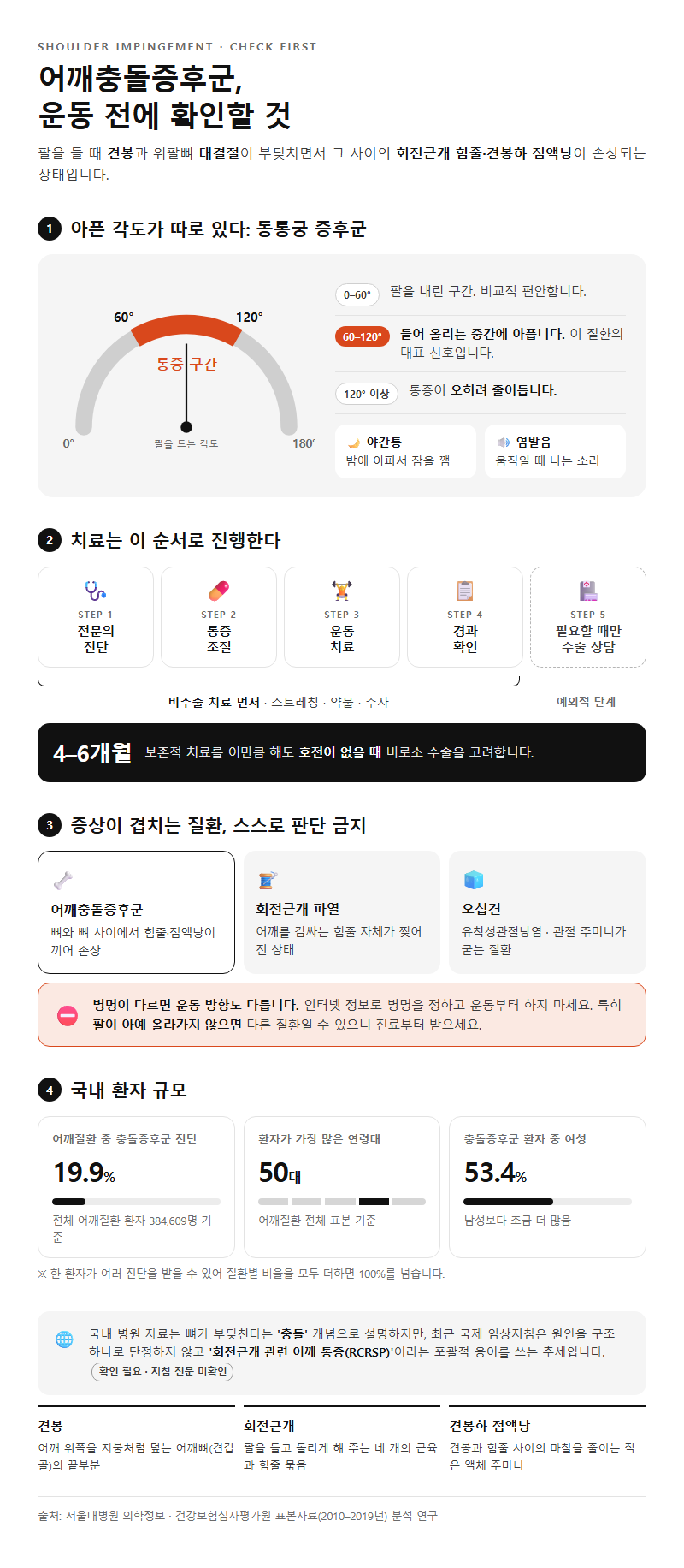 어깨충돌증후군 시작 전 확인할 것