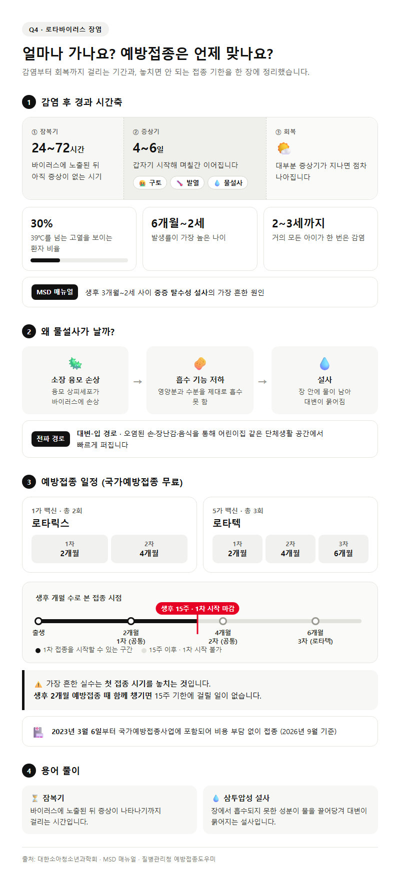 Q4. 로타바이러스 장염은 얼마나 가고, 예방접종은 언제 맞아야 하나요?