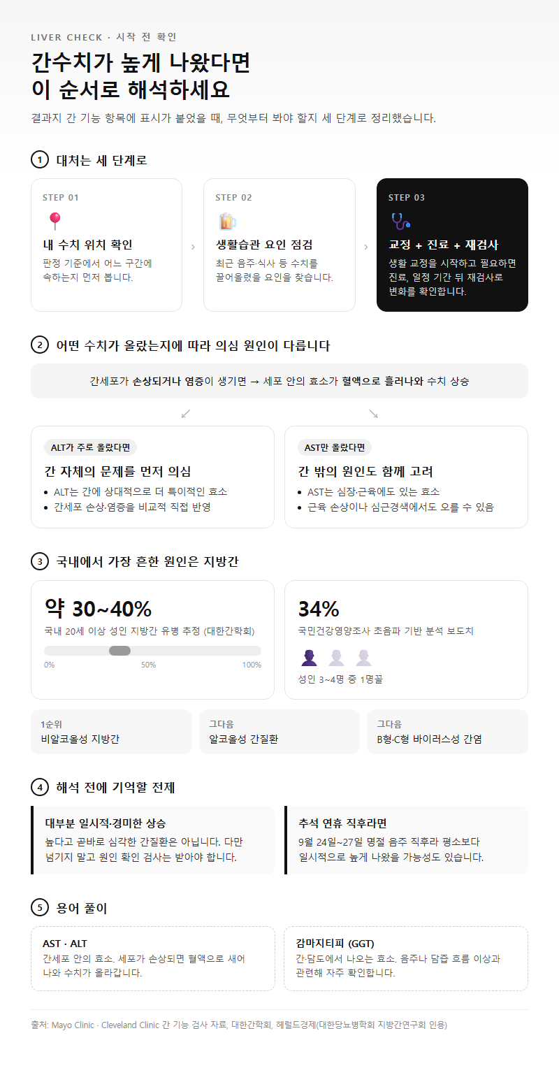 간수치높을때 시작 전 확인할 것