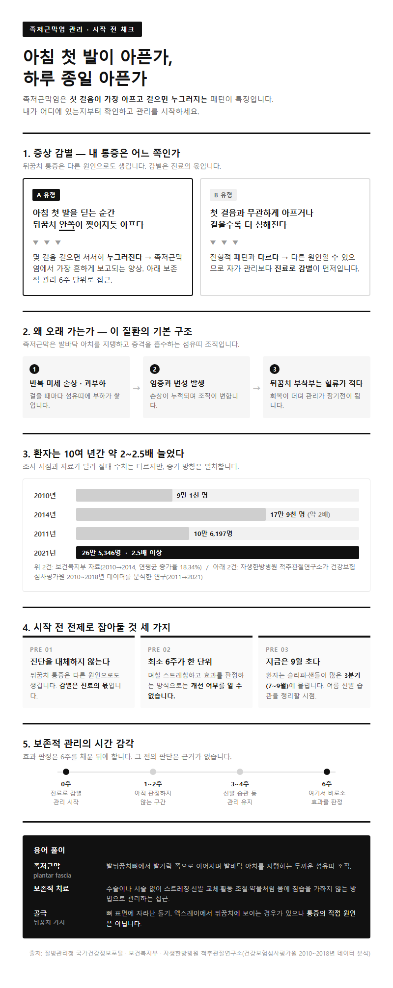 족저근막염관리 시작 전 확인할 것