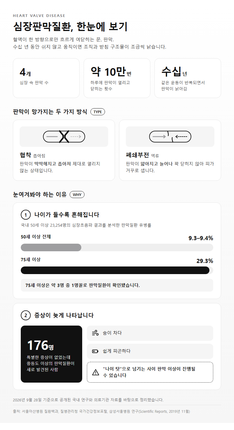 심장판막질환 개요