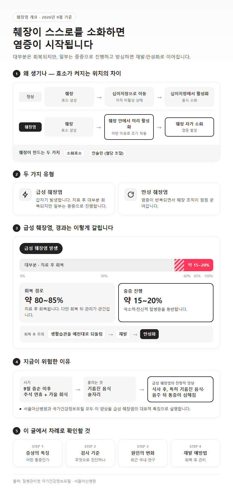 췌장염 개요