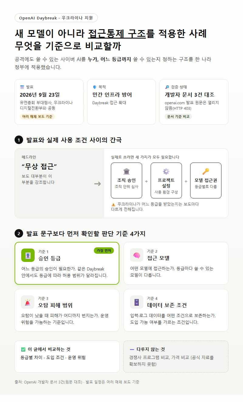 OpenAI Daybreak 우크라이나 지원, 무엇을 기준으로 비교해야 할까