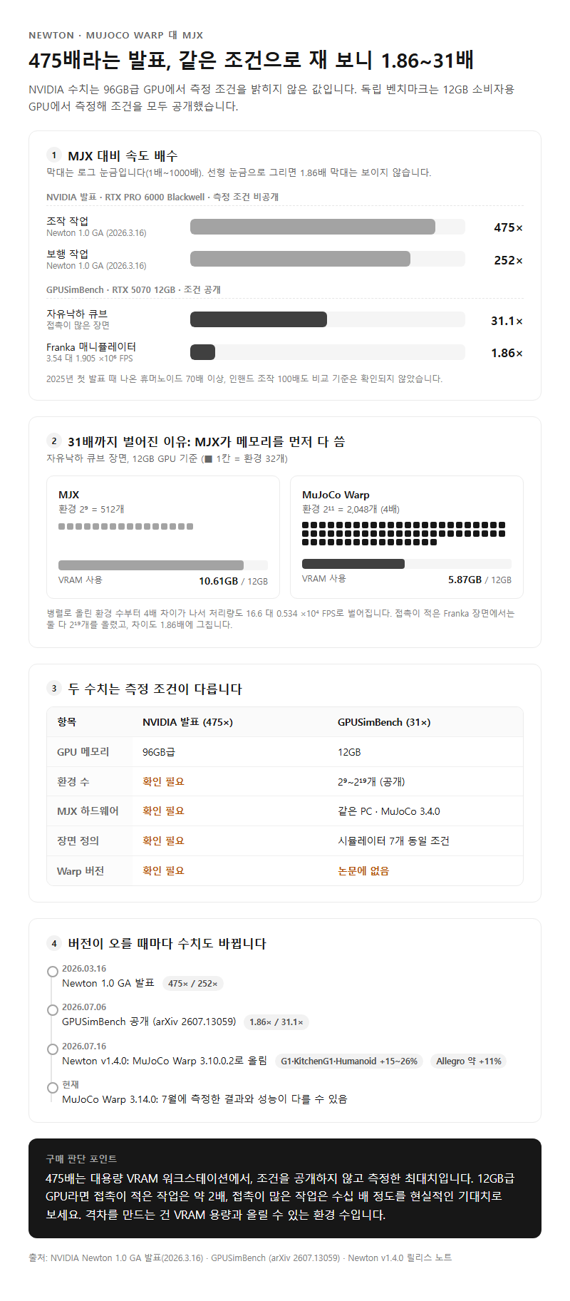 Q2. MJX보다 475배 빠르다는 NVIDIA 발표, 실제로도 그만큼 나오나요?