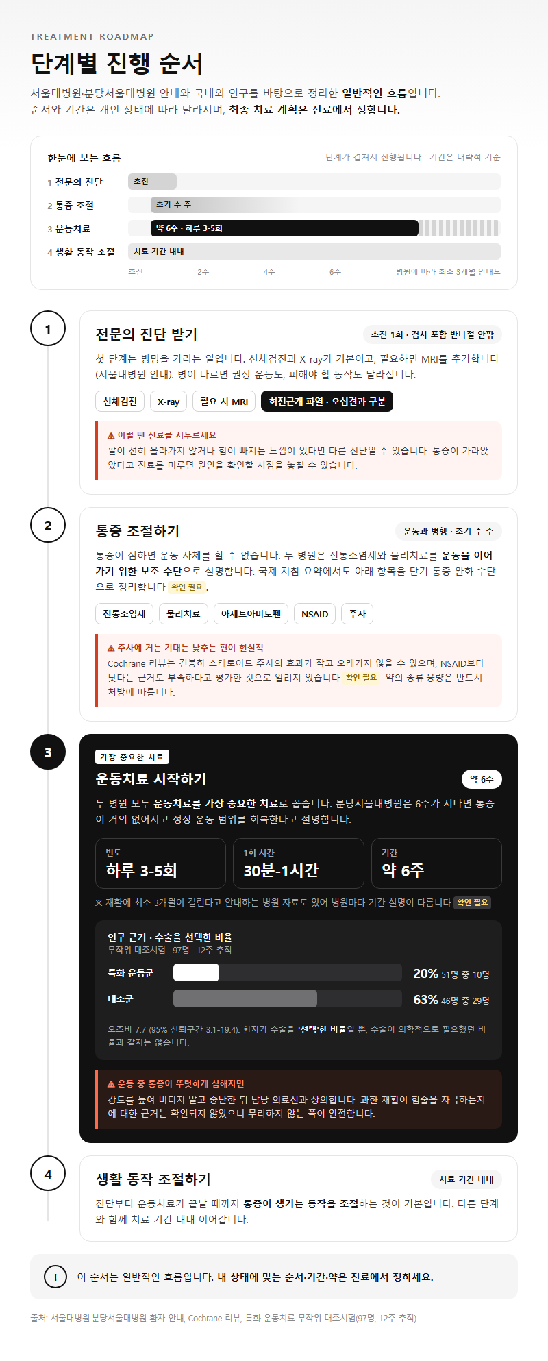 단계별 진행 순서