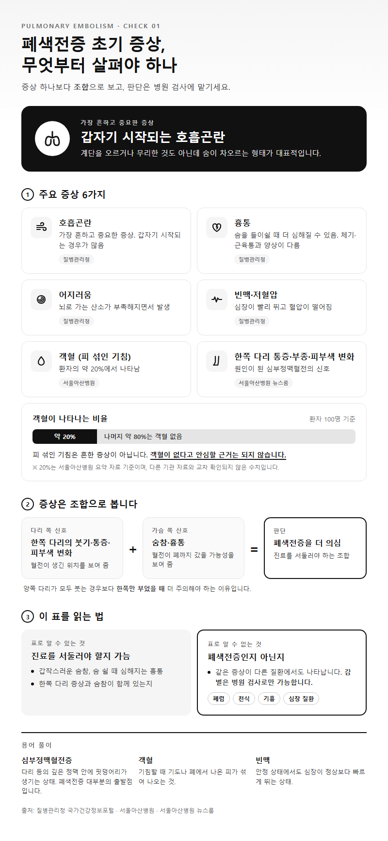 1. 폐색전증 초기 증상, 무엇부터 살펴야 하나