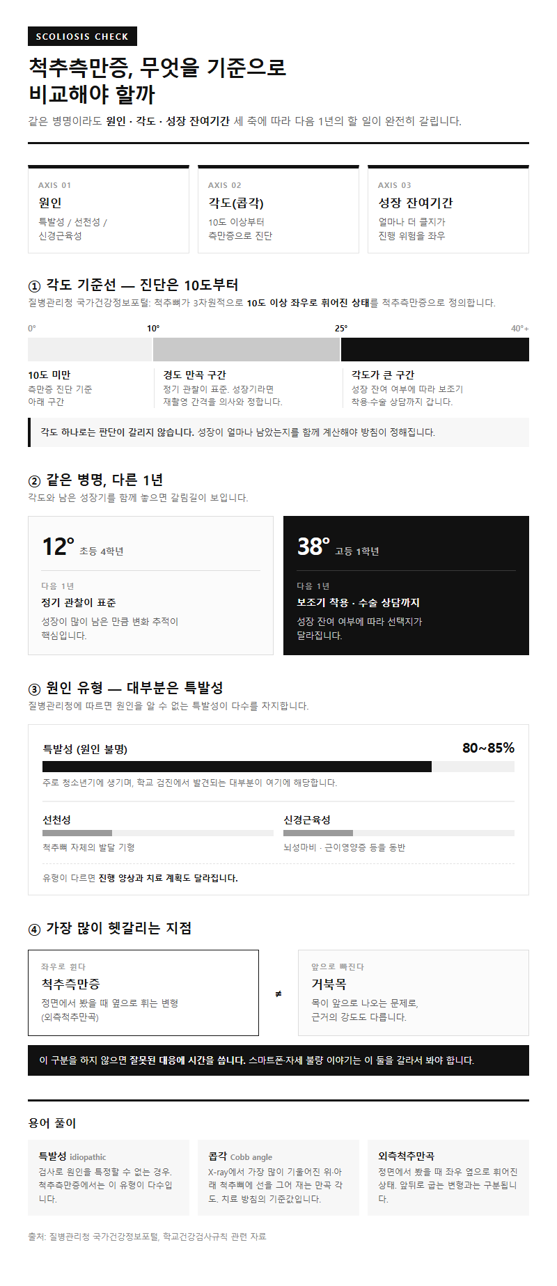 척추측만증, 무엇을 기준으로 비교해야 할까