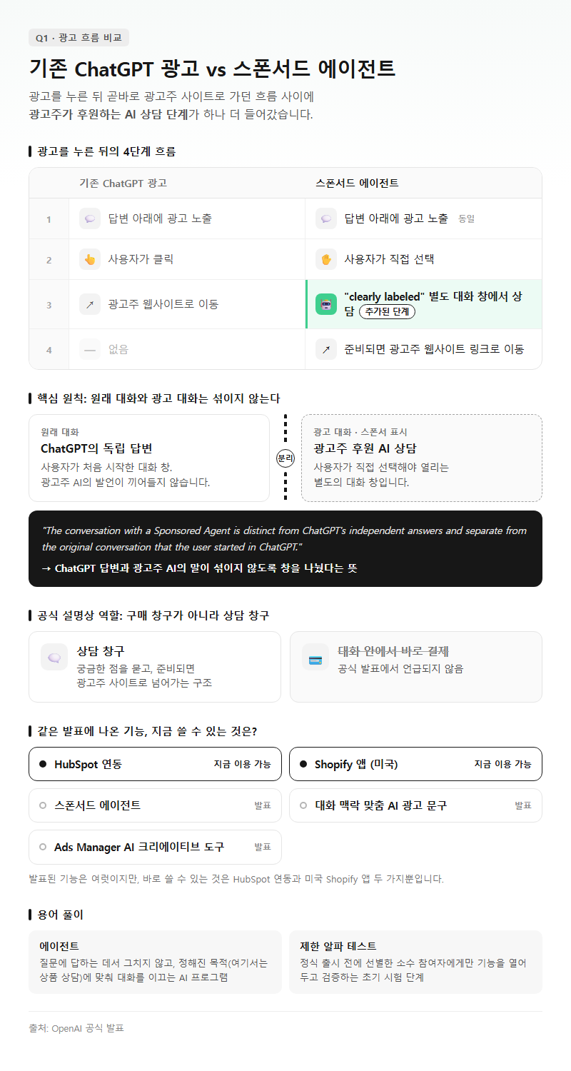 Q1. OpenAI 스폰서드 에이전트는 기존 ChatGPT 광고와 무엇이 다른가요?