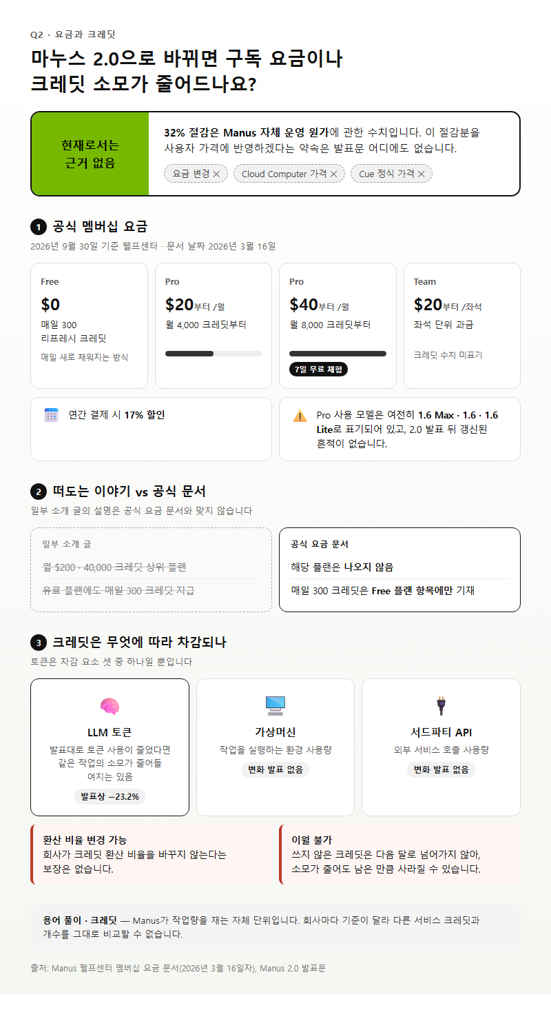 Q2. 마누스 2.0으로 바뀌면 구독 요금이나 크레딧 소모가 줄어드나요?