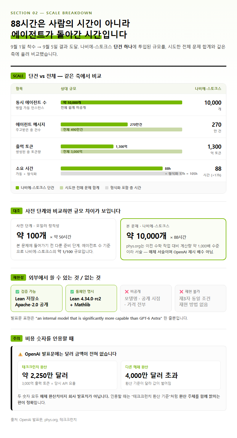 2. 88시간의 실제 내용 — 규모 수치로 본 계산량