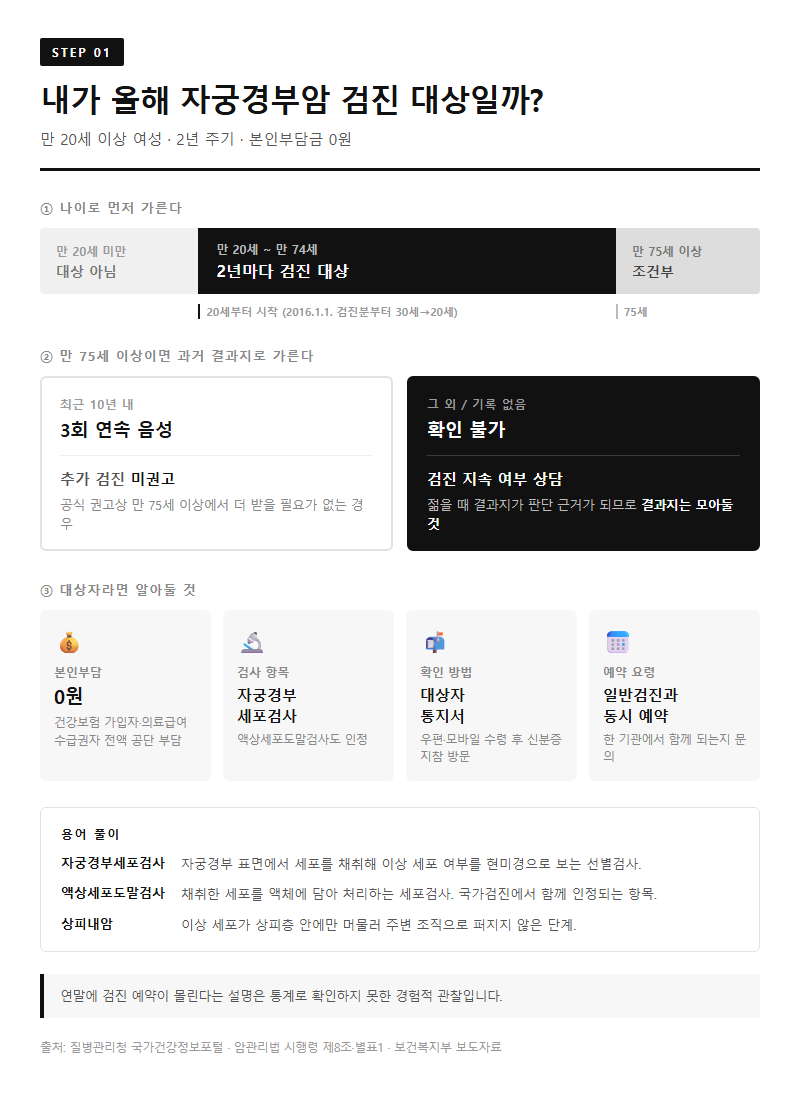1. 검진 대상과 주기 — 내가 올해 대상자인지 확인하기