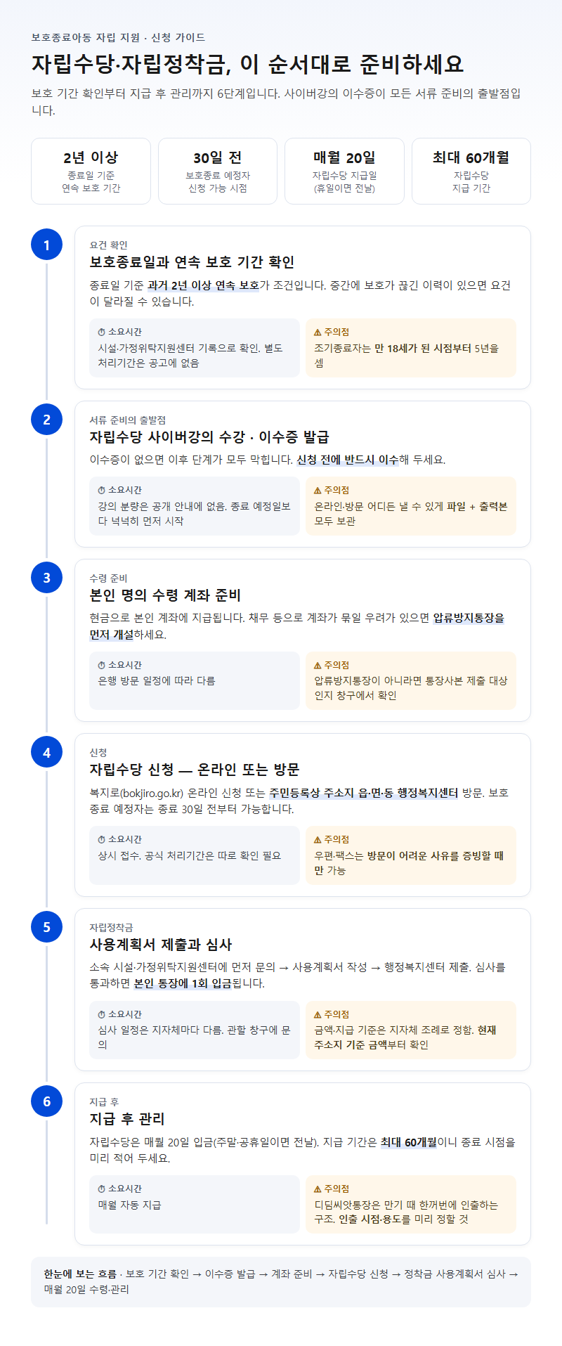 단계별 진행 순서