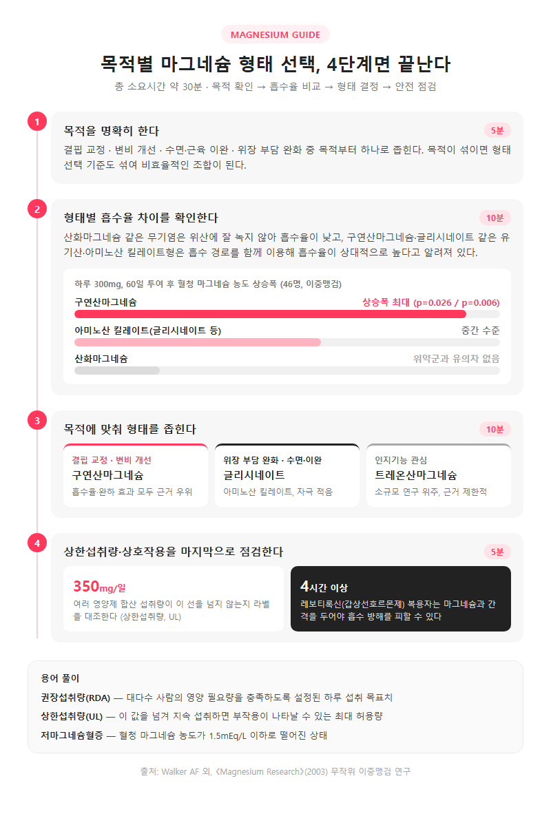 목적별 형태 선택 단계