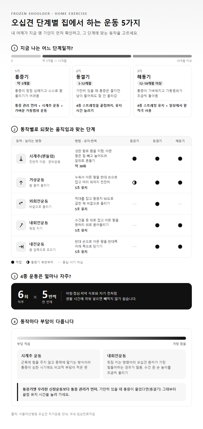 옵션·유형별 비교