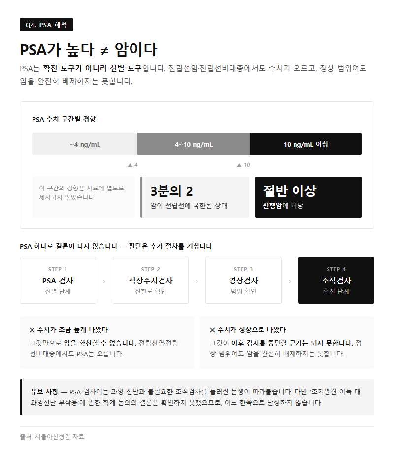 Q4. PSA 수치가 높으면 암이라는 뜻인가요?