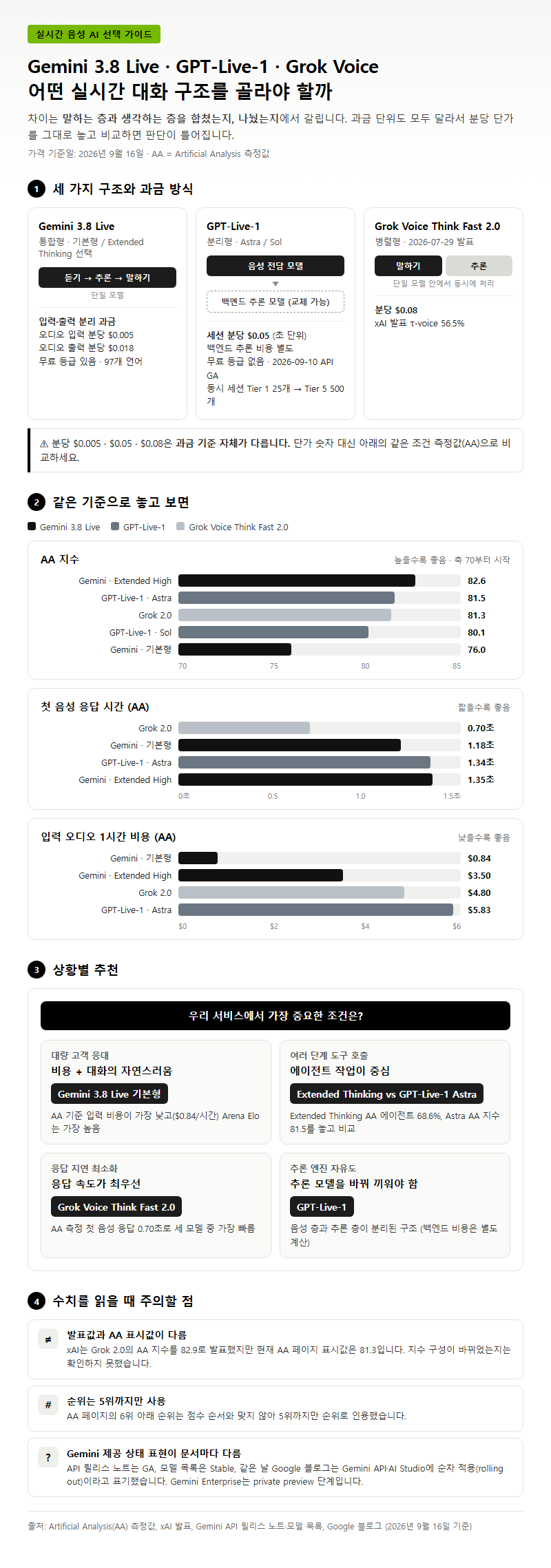 Q5. GPT-Live-1이나 Grok Voice와 비교하면 어떤 실시간 대화 구조를 골라야 하나요?