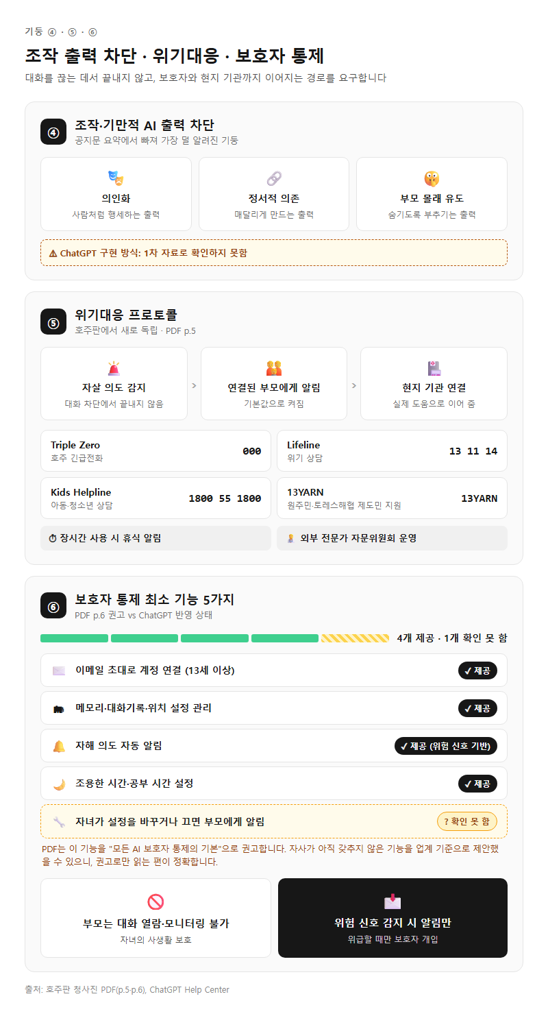 3. 조작 출력 차단·위기대응·보호자 통제 (기둥 ④·⑤·⑥)