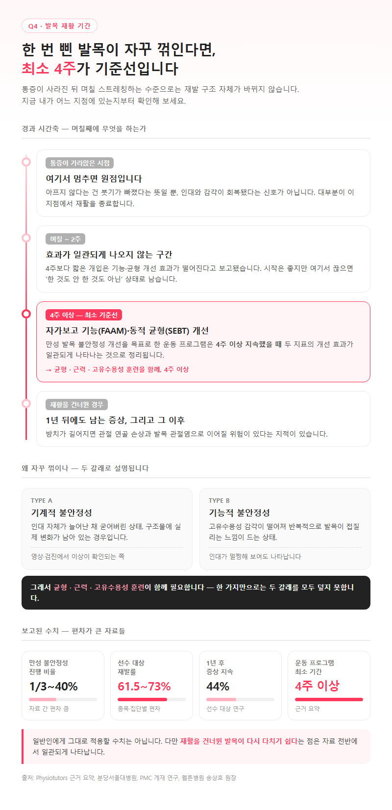 Q4. 한 번 삔 발목이 자꾸 꺾이는데, 재활 운동은 얼마나 해야 하나요
