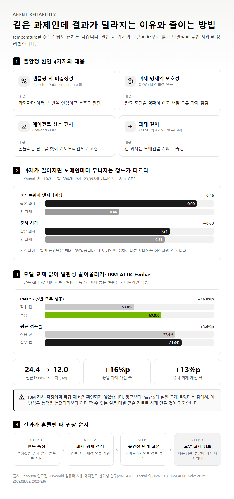 4. 반복 실행 결과가 흔들리는 원인과 줄이는 방법