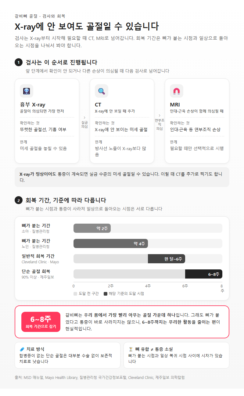 3. 검사 방법과 회복 기간, X-ray에 안 보이는 골절