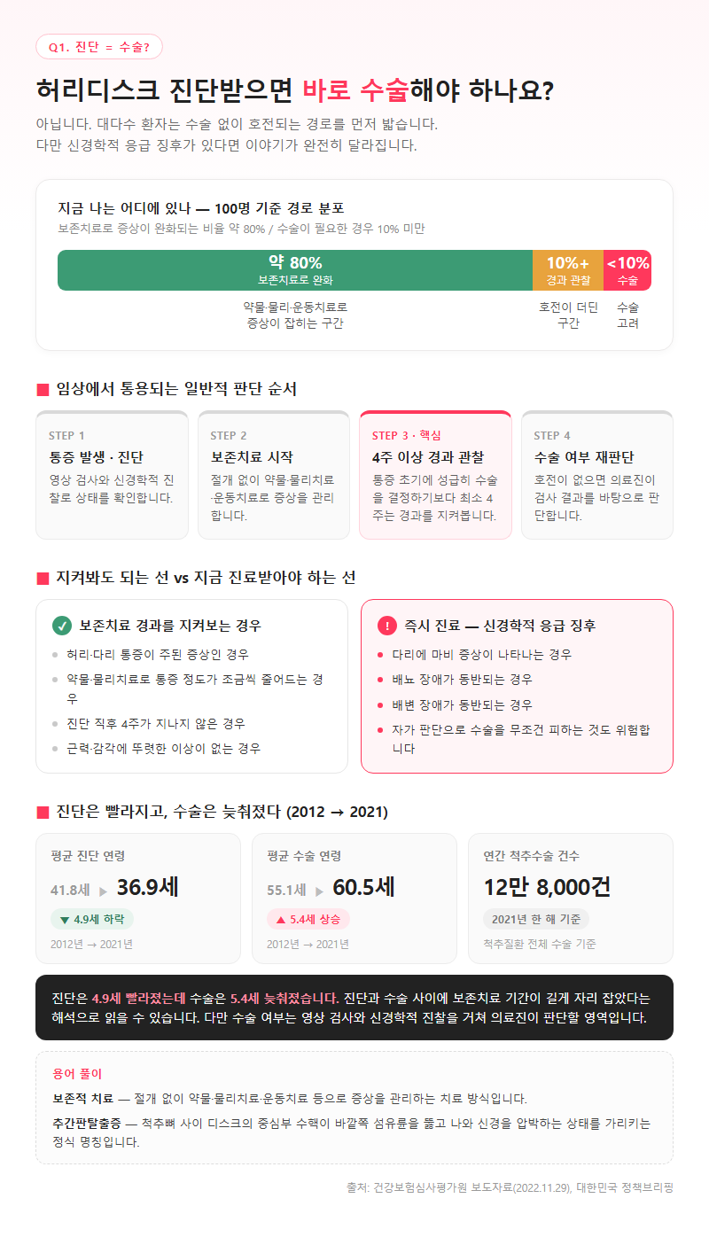 Q1. 허리디스크 진단받으면 바로 수술해야 하나요?