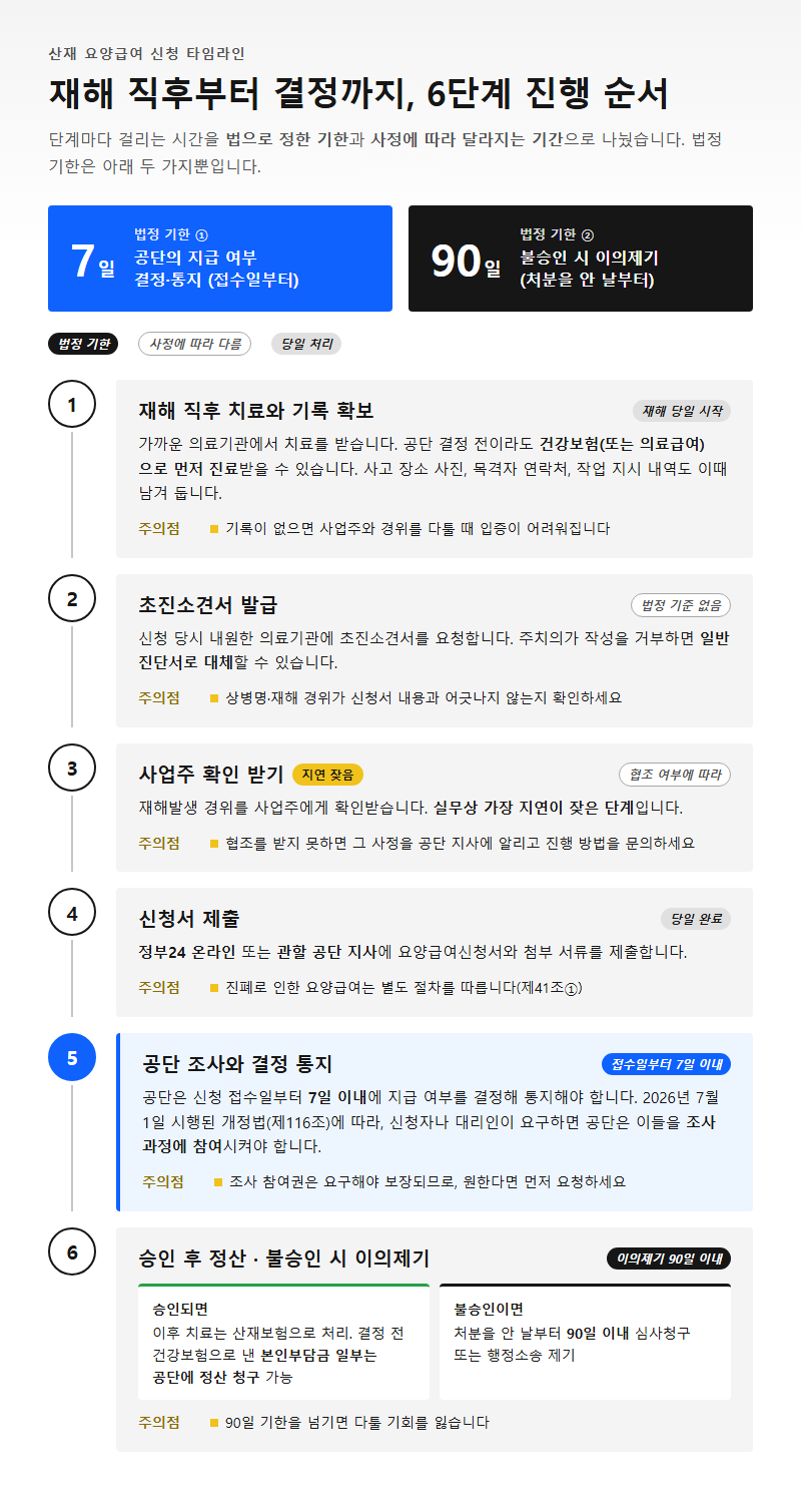 단계별 진행 순서