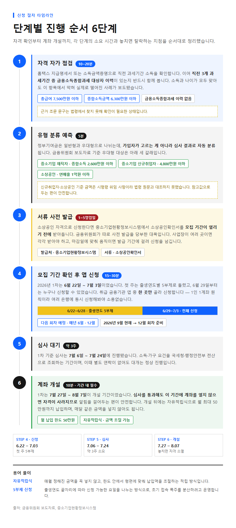 단계별 진행 순서