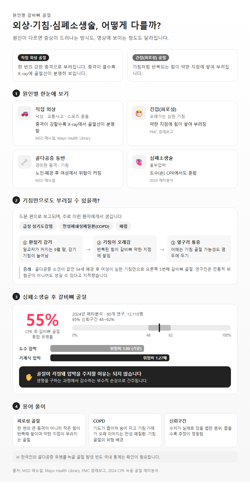 2. 원인별 갈비뼈 골절(외상·기침·심폐소생술)