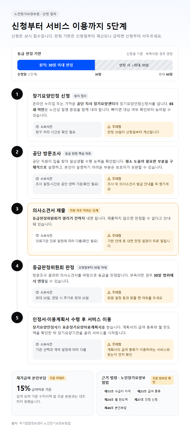 단계별 진행 순서