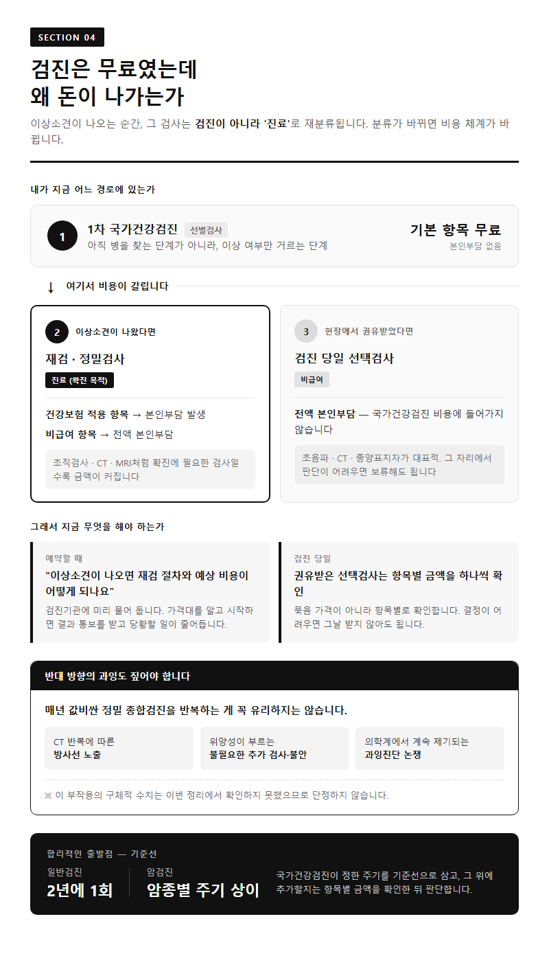 4. 검진은 무료였는데 왜 돈이 나가는가 — 재검 비용의 구조