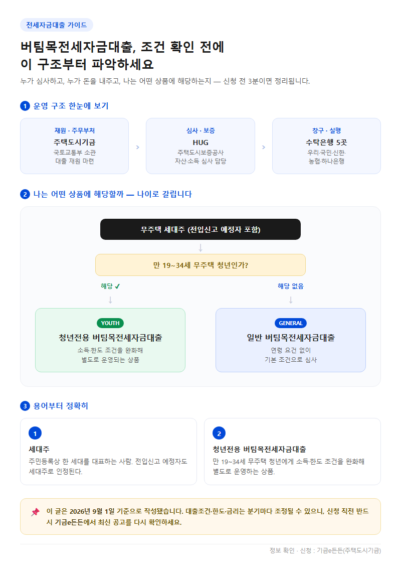 버팀목전세자금대출 조건 시작 전 확인할 것