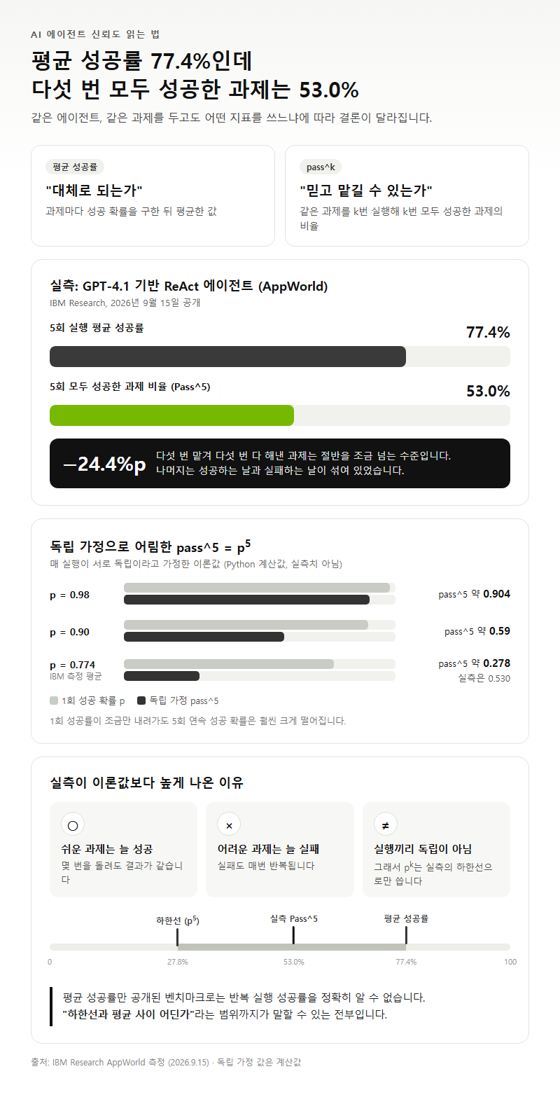1. 평균 성공률과 pass^k가 다르게 나오는 이유