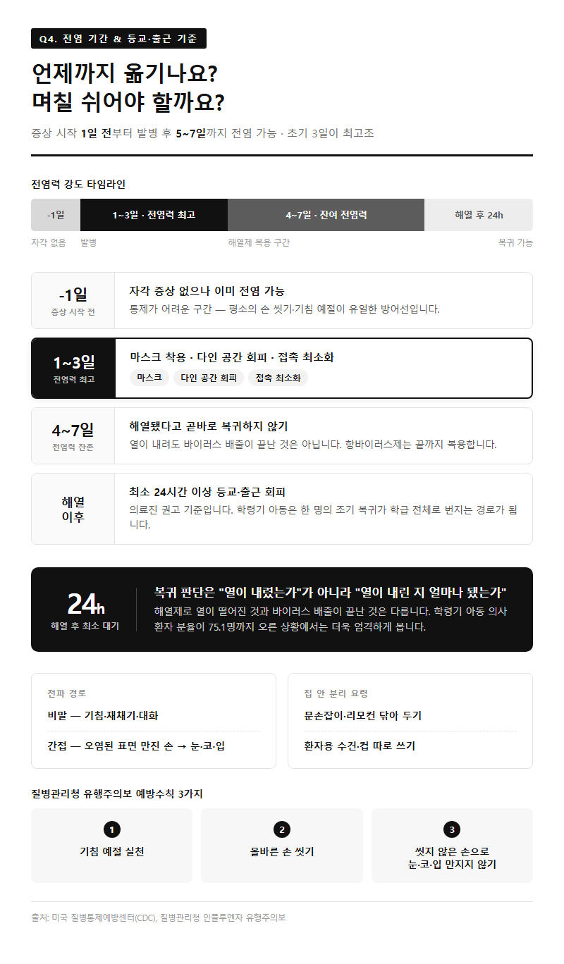 Q4. 언제까지 전염되나요? 학교나 직장은 며칠 쉬어야 할까요?