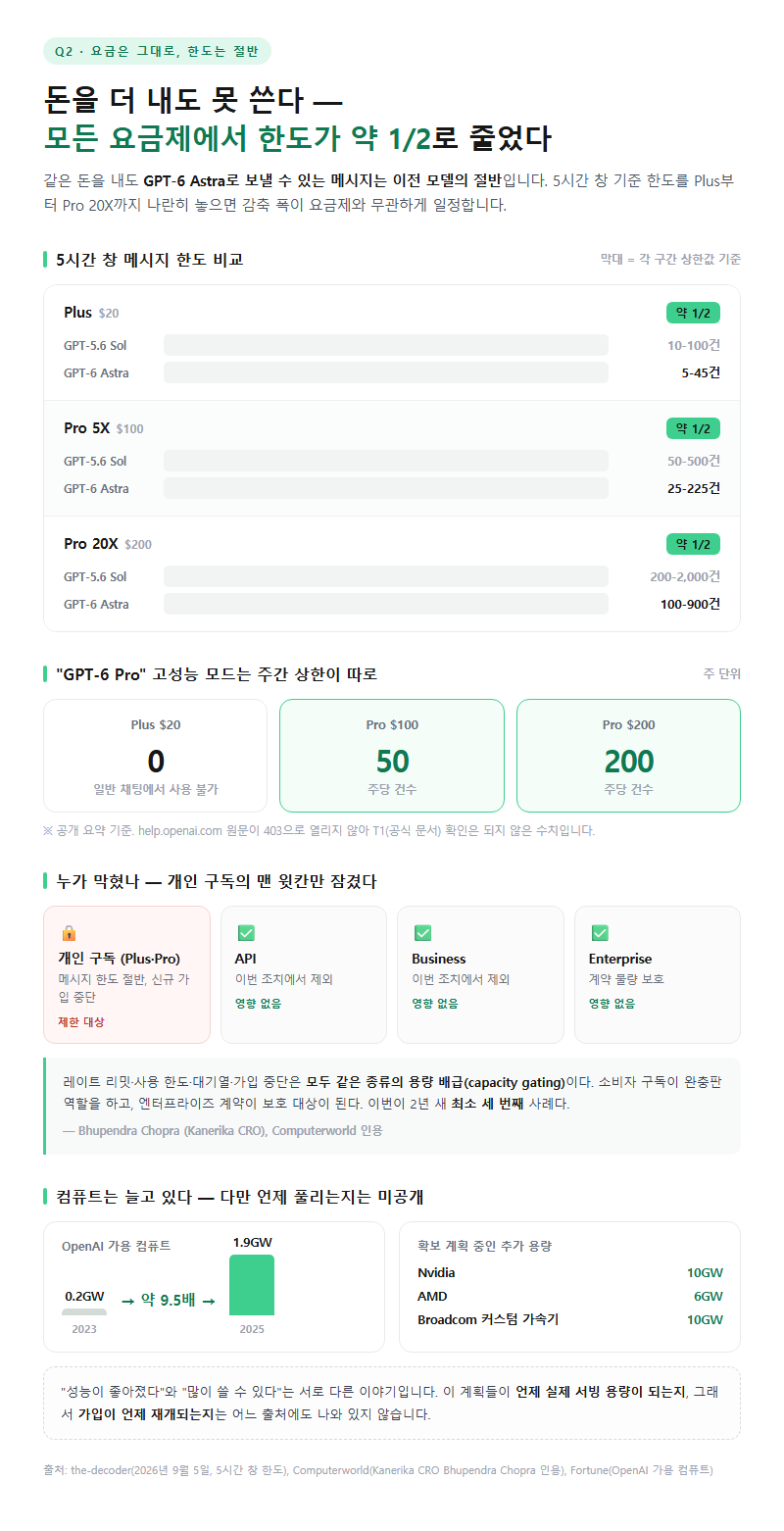 Q2. 돈을 더 내면 더 쓸 수 있는 게 아닌가, 왜 한도가 줄었나