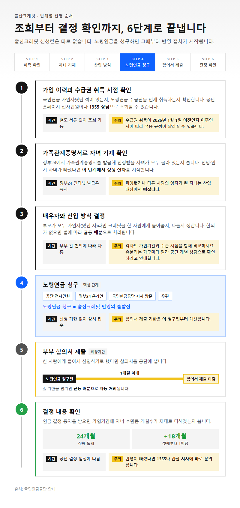 단계별 진행 순서