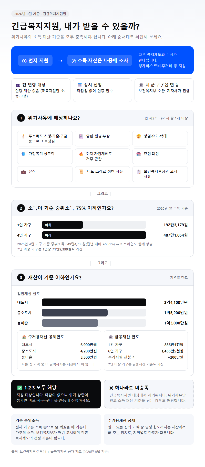 긴급복지지원 시작 전 확인할 것