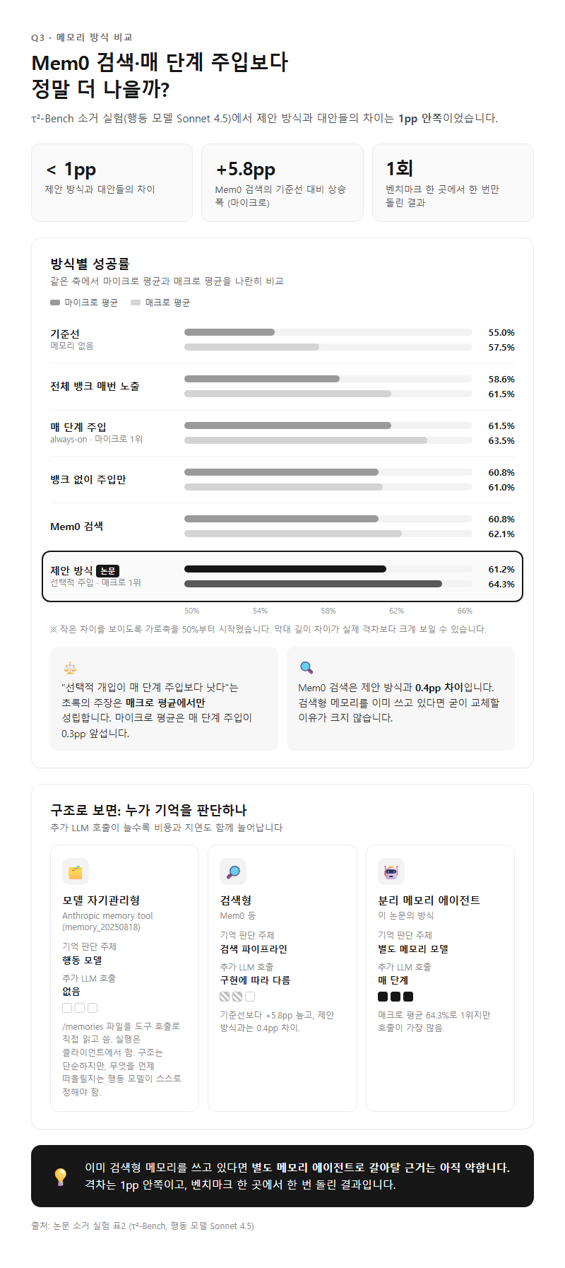 Q3. Mem0 검색이나 매 단계 주입과 비교하면 정말 더 나은가요?
