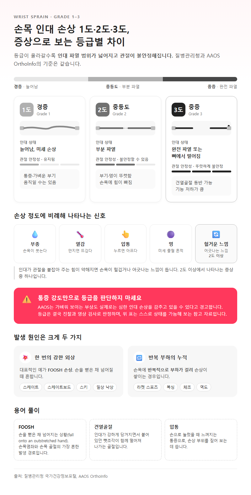 1. 손목 인대 손상 1도·2도·3도, 증상으로 보는 등급별 차이