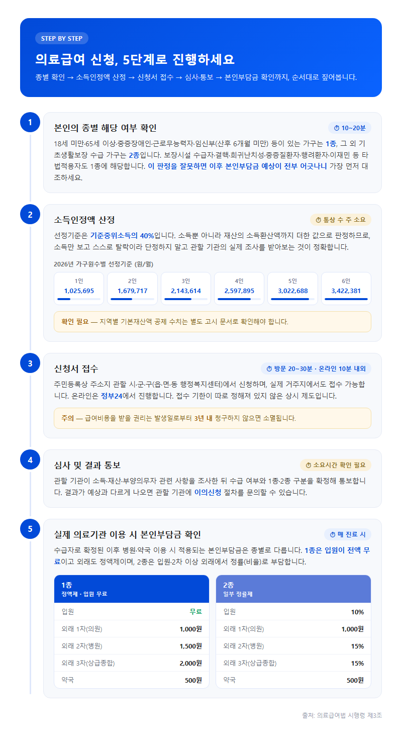 단계별 진행 순서