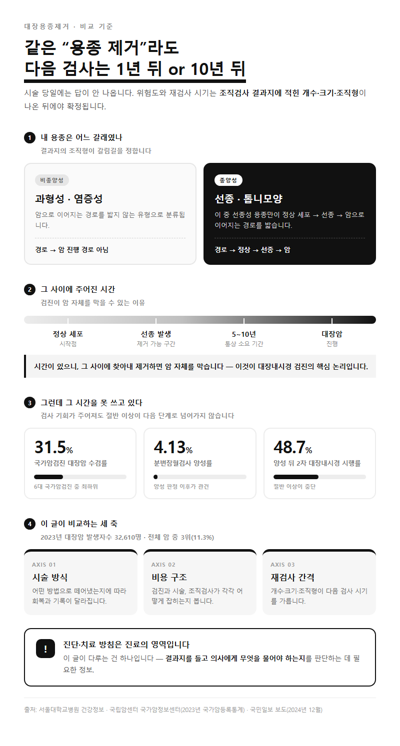 대장용종제거, 무엇을 기준으로 비교해야 할까