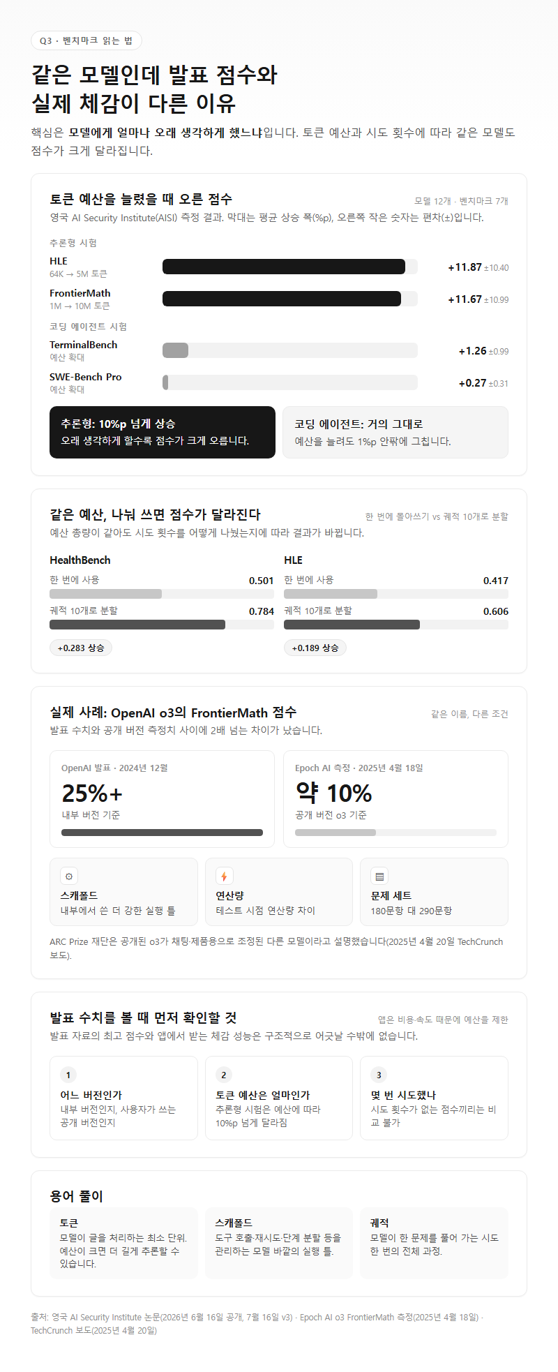 Q3. 같은 모델인데 발표 점수와 실제 체감이 다른 이유는 무엇인가요?