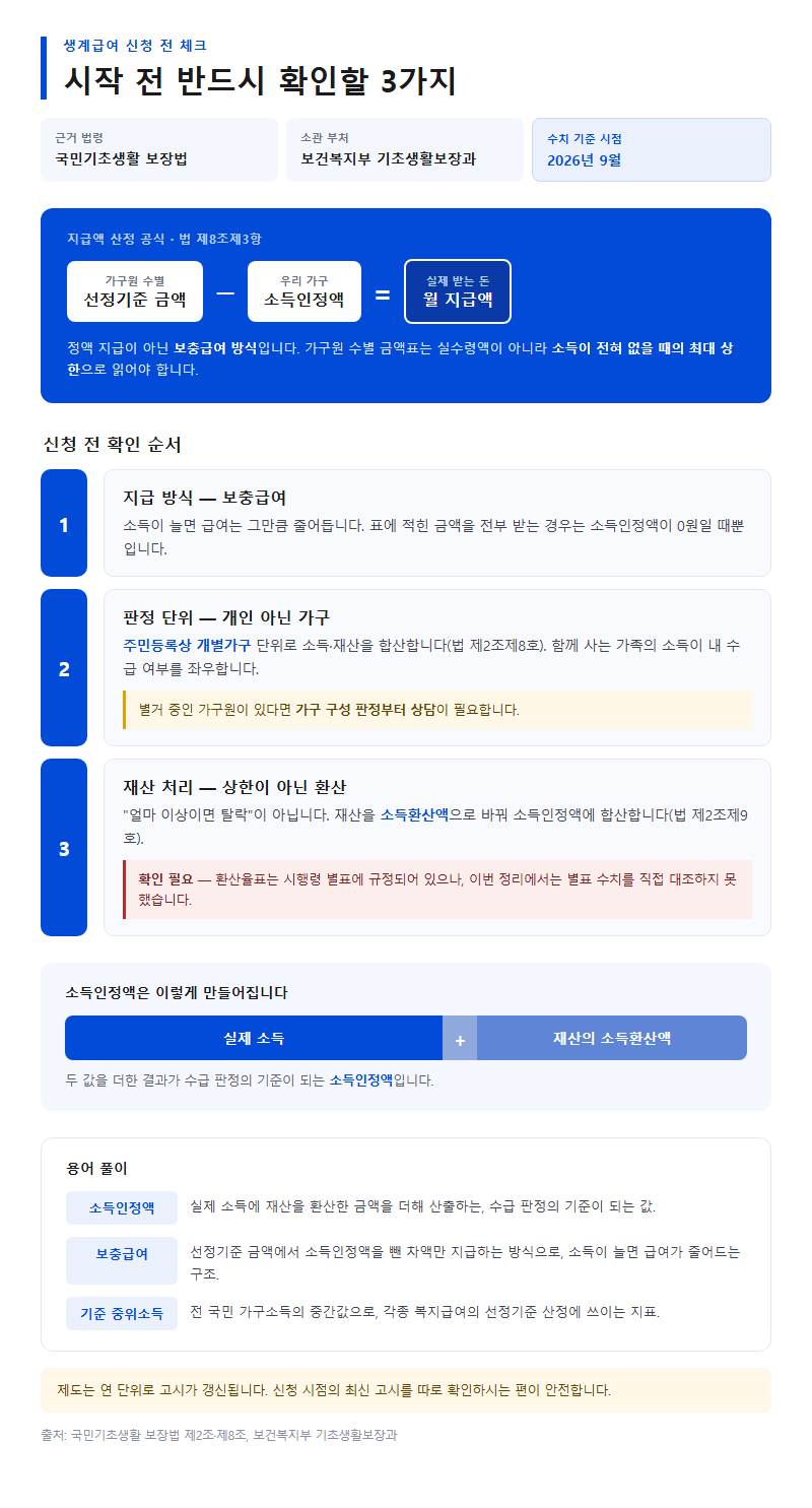 생계급여 시작 전 확인할 것
