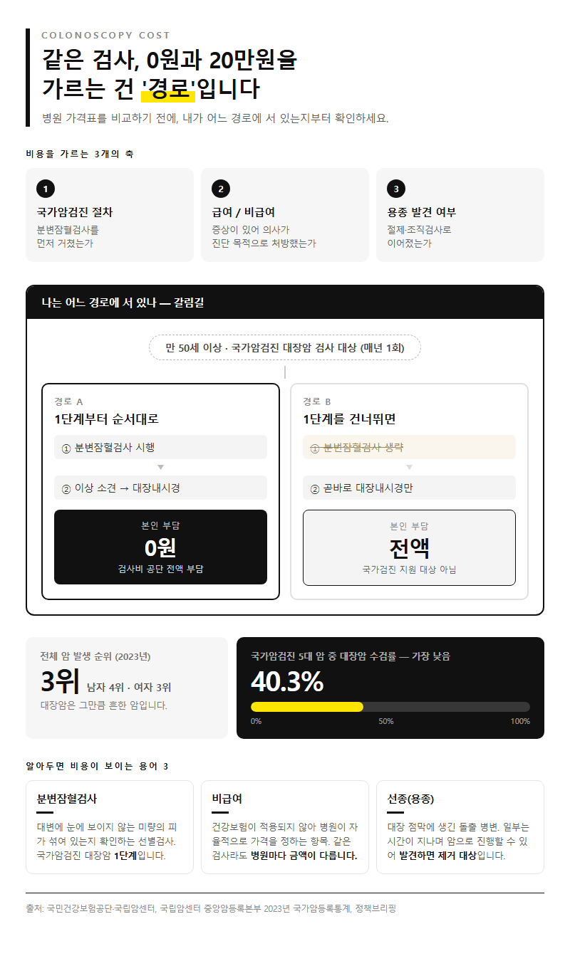 대장내시경비용, 무엇을 기준으로 비교해야 할까