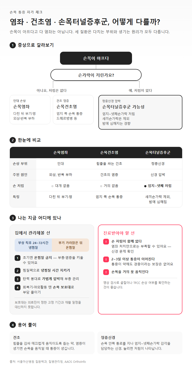 5. 손목 통증 자가 체크 FAQ, 염좌·건초염·손목터널증후군 차이