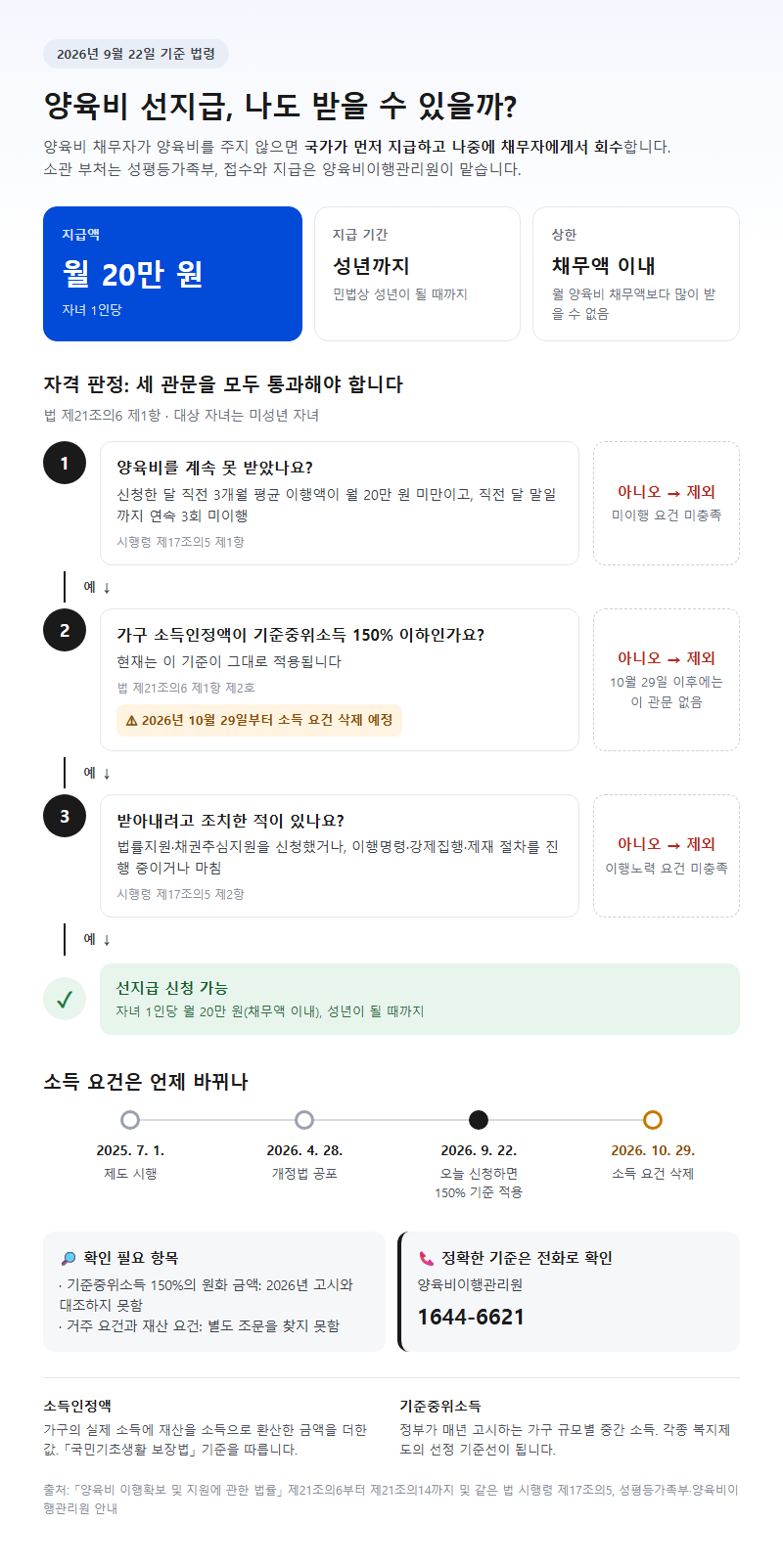 양육비선지급 시작 전 확인할 것