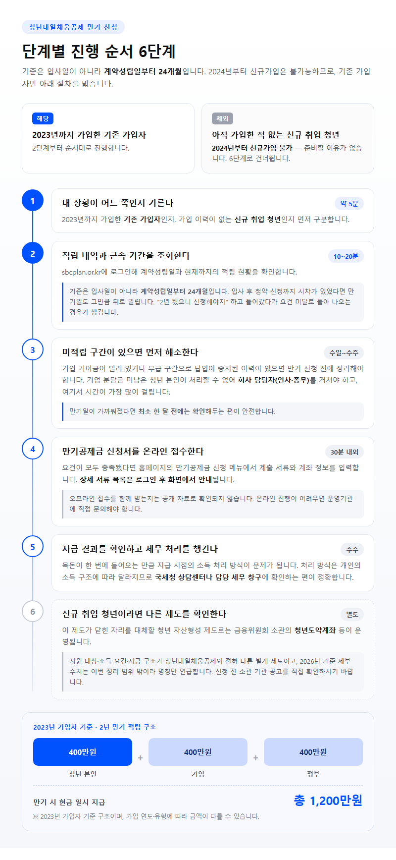 단계별 진행 순서