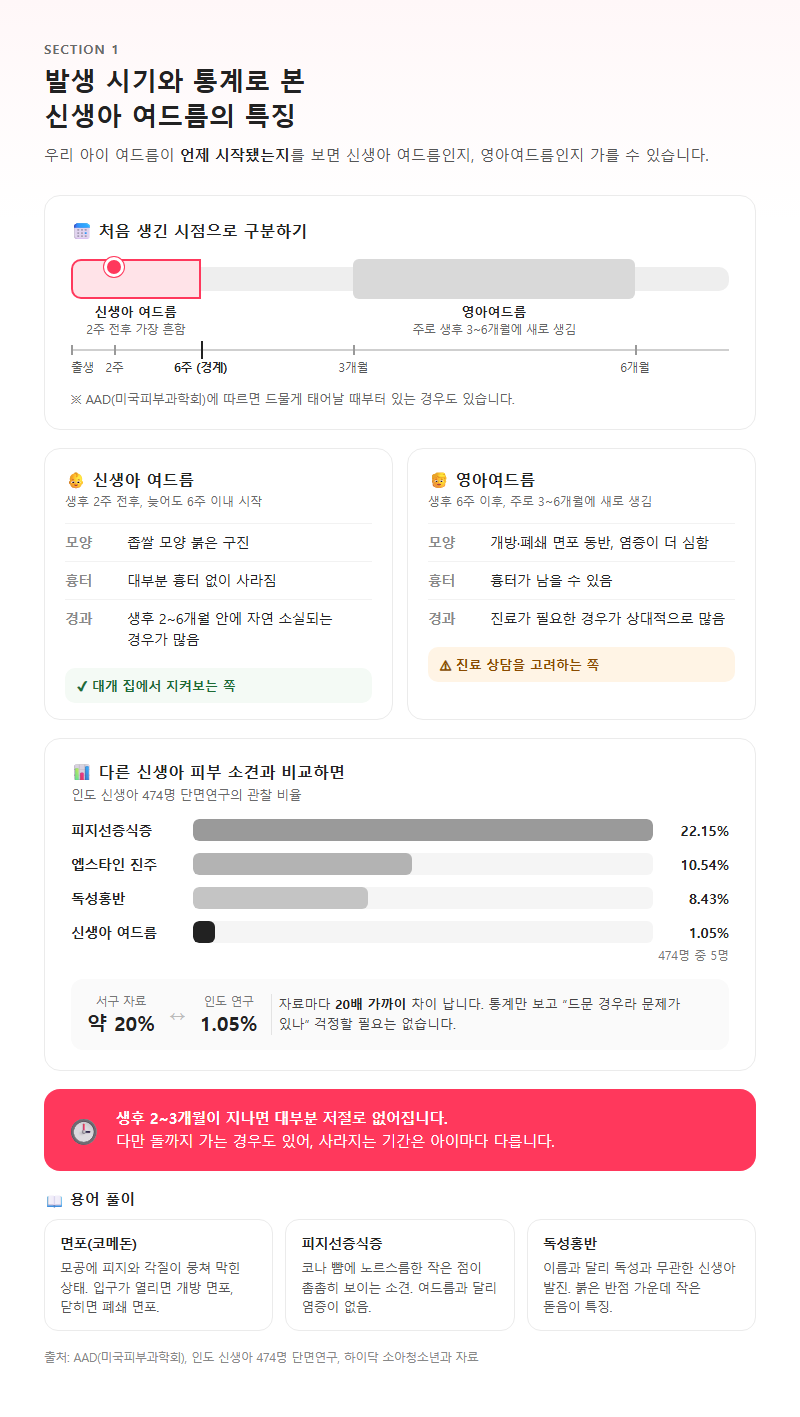 1. 발생 시기와 통계로 본 신생아 여드름의 특징