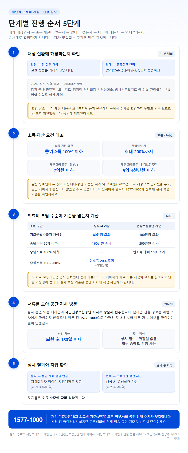 단계별 진행 순서