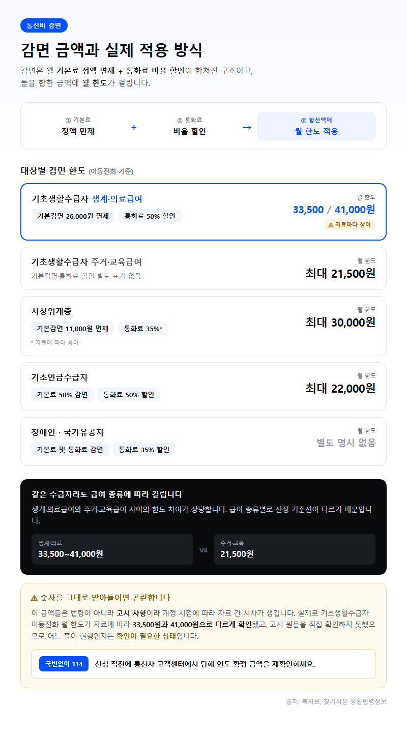 감면 금액과 실제 적용 방식